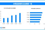 忙坏了造雪师的冰雪运动 现存相关企业超1.5万家